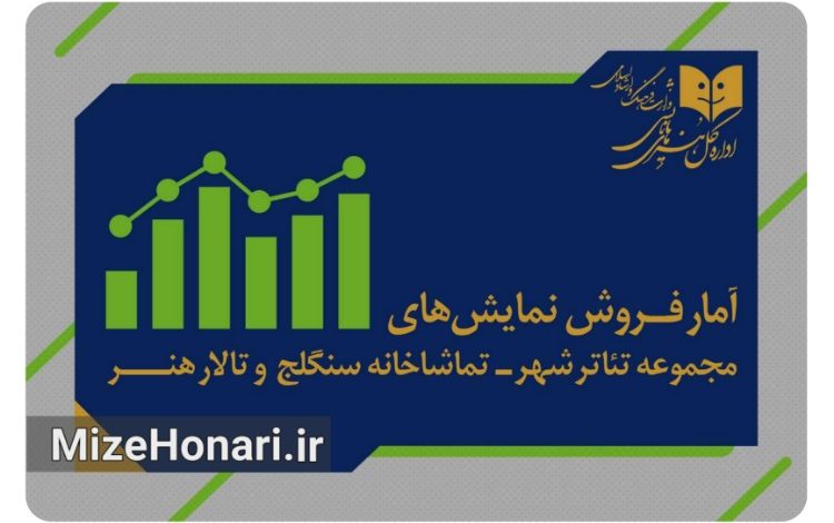 آمار فروش و تعداد مخاطبان نمایش‌های مجموعه تئاتر شهر، تالار هنر و تماشاخانه سنگلج تا ۹ مرداد اعلام شد؛ ۷ نمایش با جذب ۱۲ هزار و ۲۰۶ تماشاگر، مجموع فروش ۴ میلیارد و ۷۹۶ میلیون تومان را ثبت کردند.